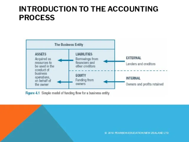 INTRODUCTION TO THE ACCOUNTING PROCESS © 2014 PEARSON EDUCATION NEW ZEALAND LTD