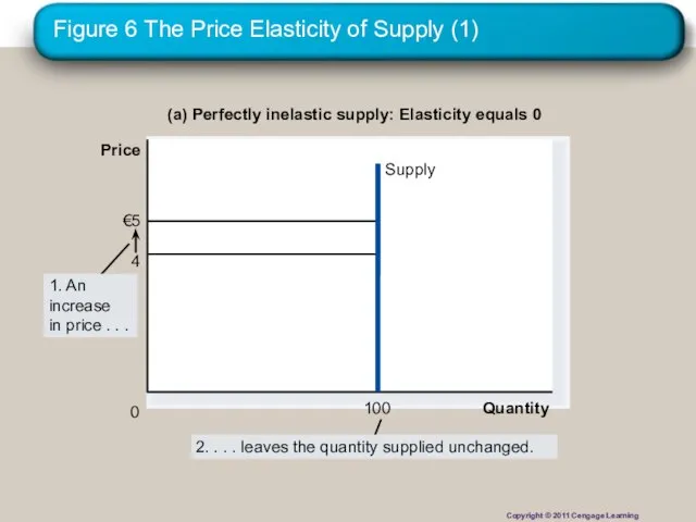 Figure 6 The Price Elasticity of Supply (1) (a) Perfectly inelastic supply: