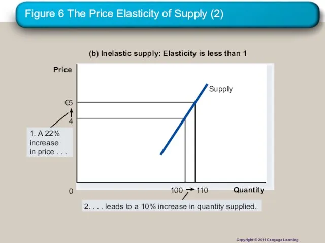 Figure 6 The Price Elasticity of Supply (2) (b) Inelastic supply: Elasticity