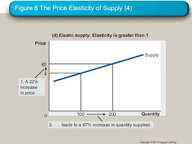 Figure 6 The Price Elasticity of Supply (4) (d) Elastic supply: Elasticity