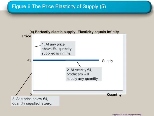 Figure 6 The Price Elasticity of Supply (5) (e) Perfectly elastic supply: