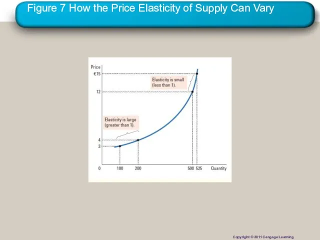 Figure 7 How the Price Elasticity of Supply Can Vary Copyright © 2011 Cengage Learning