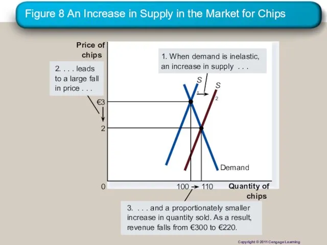 Figure 8 An Increase in Supply in the Market for Chips Quantity