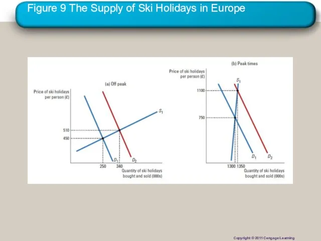 Figure 9 The Supply of Ski Holidays in Europe Copyright © 2011 Cengage Learning