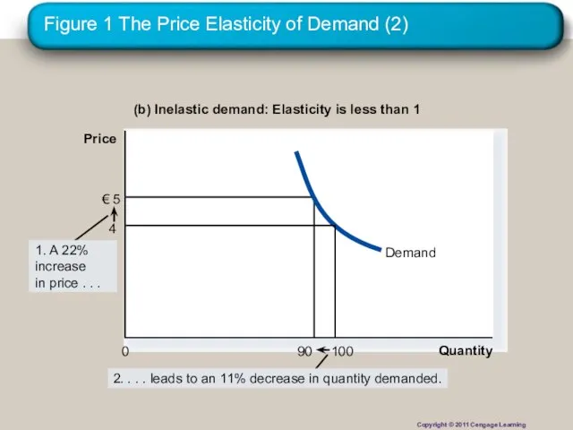 Figure 1 The Price Elasticity of Demand (2) (b) Inelastic demand: Elasticity