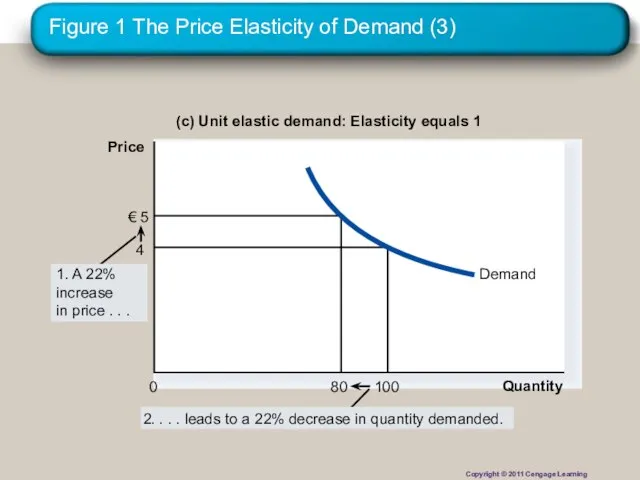 Figure 1 The Price Elasticity of Demand (3) (c) Unit elastic demand: