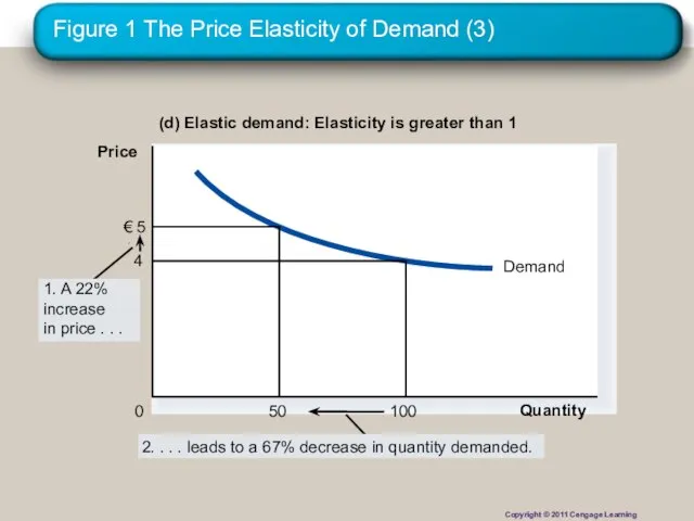 Figure 1 The Price Elasticity of Demand (3) (d) Elastic demand: Elasticity