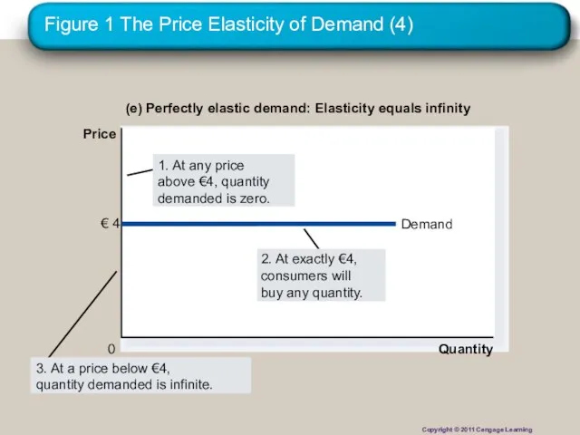 Figure 1 The Price Elasticity of Demand (4) (e) Perfectly elastic demand: