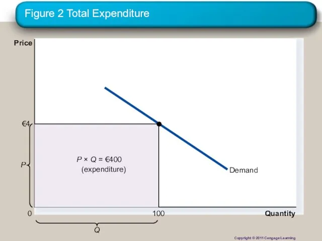 Figure 2 Total Expenditure Quantity 0 Price Copyright © 2011 Cengage Learning