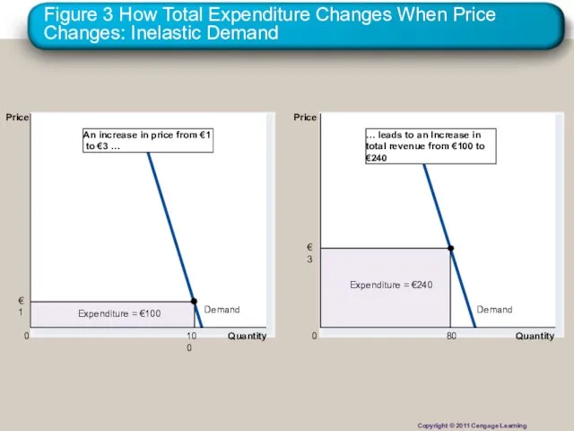 Figure 3 How Total Expenditure Changes When Price Changes: Inelastic Demand Quantity