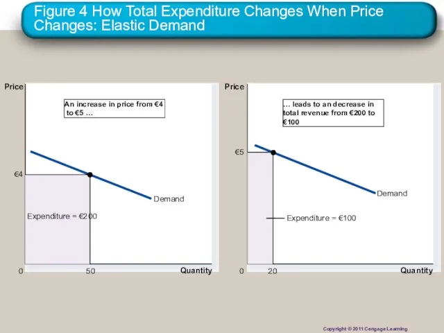 Figure 4 How Total Expenditure Changes When Price Changes: Elastic Demand Quantity