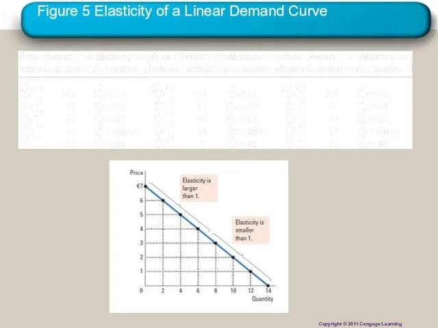 Figure 5 Elasticity of a Linear Demand Curve Copyright © 2011 Cengage Learning