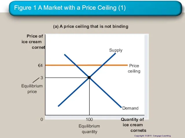 Figure 1 A Market with a Price Ceiling (1) (a) A price