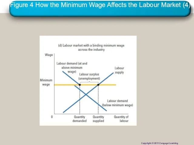 Figure 4 How the Minimum Wage Affects the Labour Market (4) Copyright © 2011 Cengage Learning
