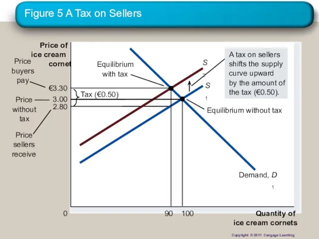 Figure 5 A Tax on Sellers Quantity of ice cream cornets 0