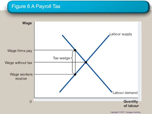 Figure 6 A Payroll Tax Quantity of labour 0 Wage Copyright © 2011 Cengage Learning