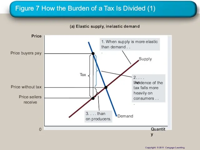 Figure 7 How the Burden of a Tax Is Divided (1) Quantity