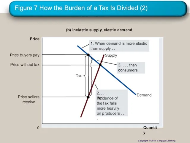 Figure 7 How the Burden of a Tax Is Divided (2) Quantity