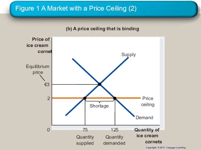 Figure 1 A Market with a Price Ceiling (2) (b) A price