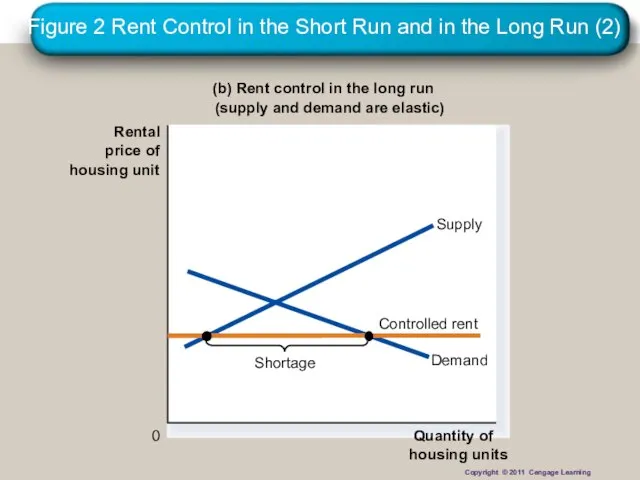 Figure 2 Rent Control in the Short Run and in the Long