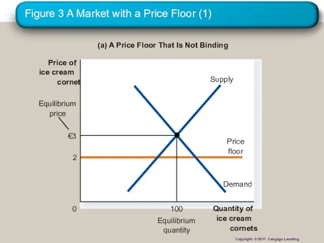 Figure 3 A Market with a Price Floor (1) (a) A Price