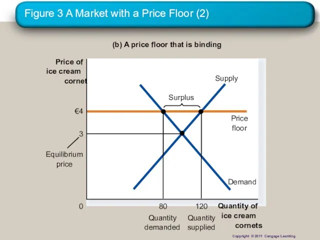 Figure 3 A Market with a Price Floor (2) (b) A price