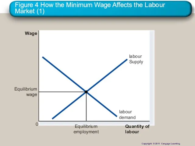Figure 4 How the Minimum Wage Affects the Labour Market (1) Quantity