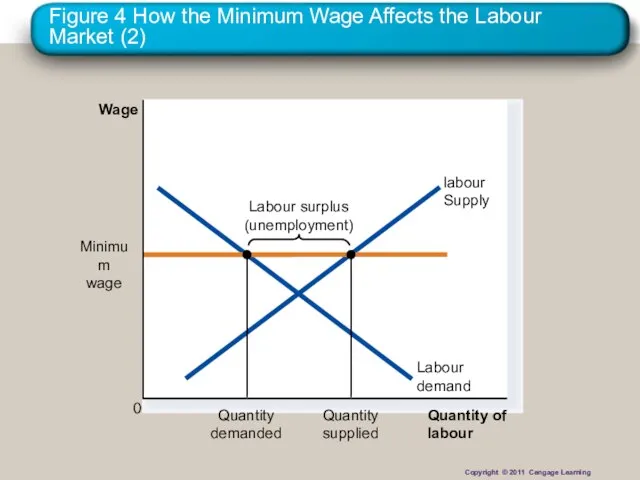 Figure 4 How the Minimum Wage Affects the Labour Market (2) Quantity