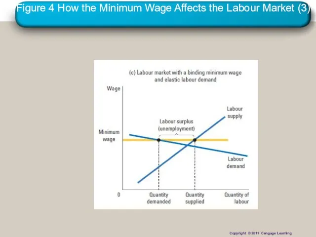 Figure 4 How the Minimum Wage Affects the Labour Market (3) Copyright © 2011 Cengage Learning