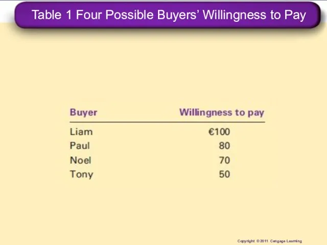 Table 1 Four Possible Buyers’ Willingness to Pay Copyright © 2011 Cengage Learning