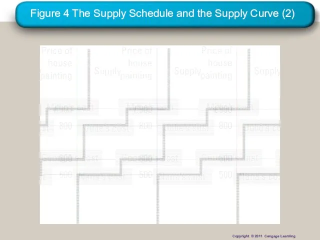 Figure 4 The Supply Schedule and the Supply Curve (2) Copyright © 2011 Cengage Learning