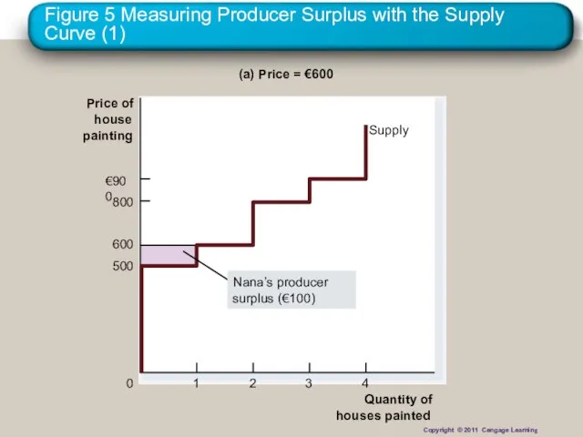 Figure 5 Measuring Producer Surplus with the Supply Curve (1) Quantity of