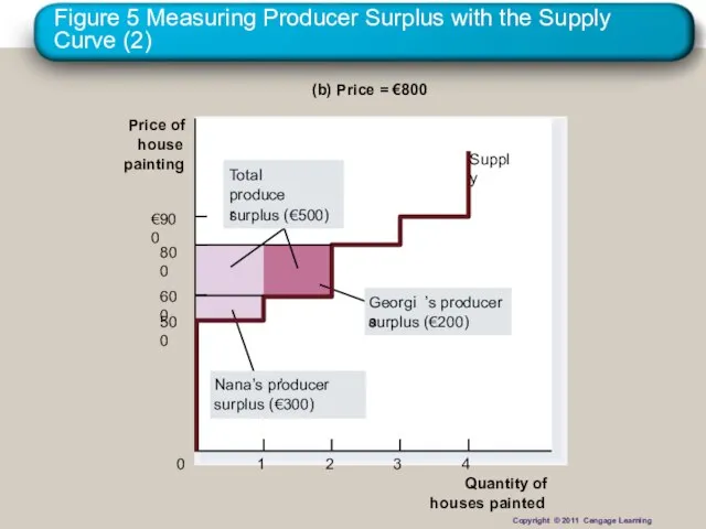 Figure 5 Measuring Producer Surplus with the Supply Curve (2) Quantity of