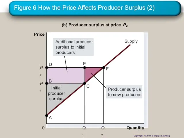 Figure 6 How the Price Affects Producer Surplus (2) Quantity (b) Producer