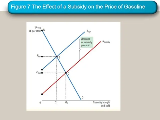 Figure 7 The Effect of a Subsidy on the Price of Gasoline