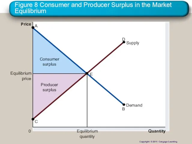 Figure 8 Consumer and Producer Surplus in the Market Equilibrium Price 0
