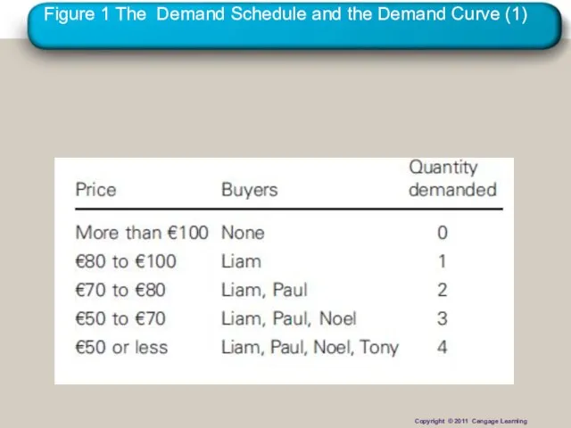 Figure 1 The Demand Schedule and the Demand Curve (1) Copyright © 2011 Cengage Learning