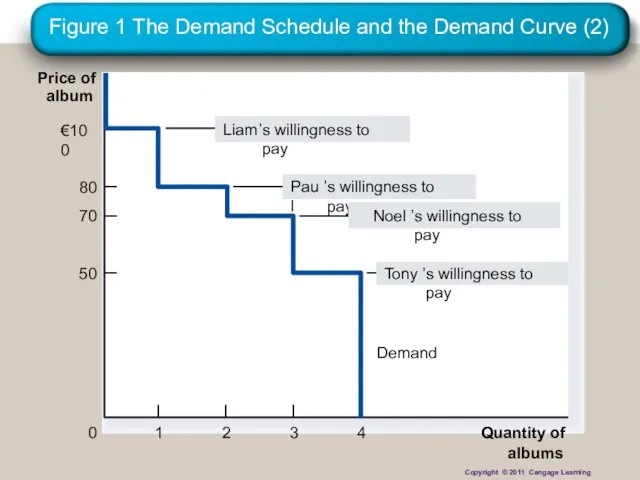 Figure 1 The Demand Schedule and the Demand Curve (2) Price of