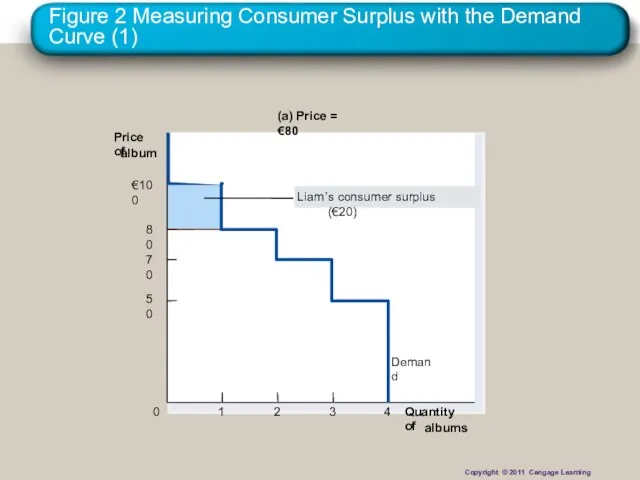 Figure 2 Measuring Consumer Surplus with the Demand Curve (1) (a) Price