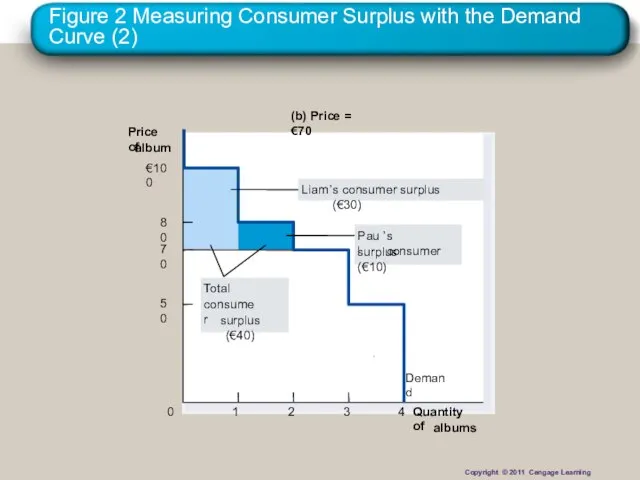 Figure 2 Measuring Consumer Surplus with the Demand Curve (2) (b) Price