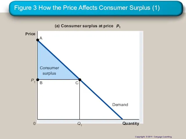 Figure 3 How the Price Affects Consumer Surplus (1) Quantity (a) Consumer