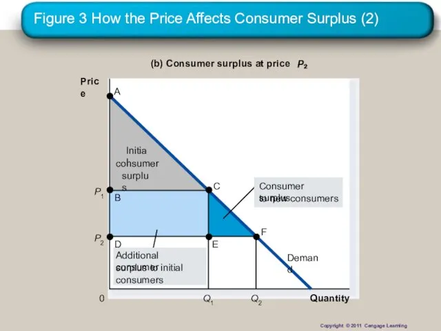 Figure 3 How the Price Affects Consumer Surplus (2) Quantity (b) Consumer