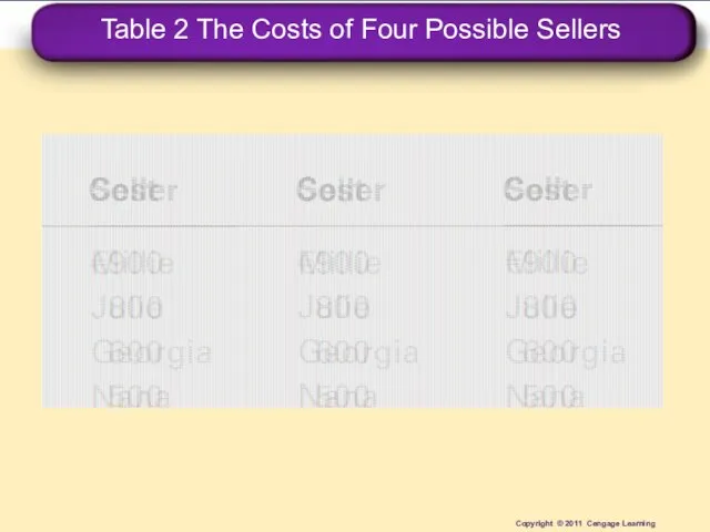 Table 2 The Costs of Four Possible Sellers Copyright © 2011 Cengage Learning