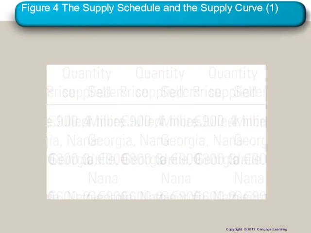 Figure 4 The Supply Schedule and the Supply Curve (1) Copyright © 2011 Cengage Learning