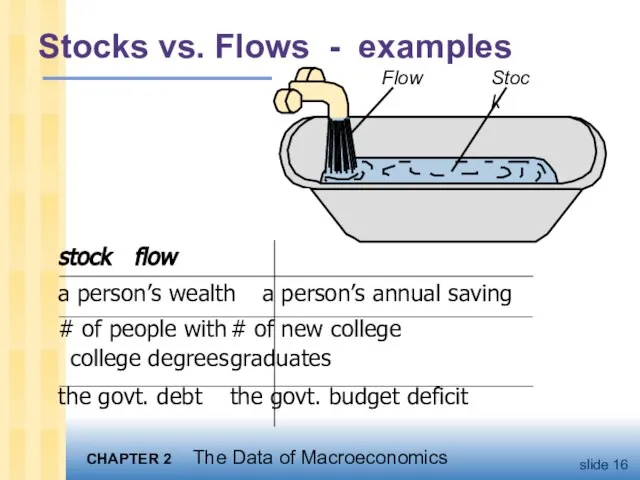 Stocks vs. Flows - examples stock flow a person’s wealth a person’s