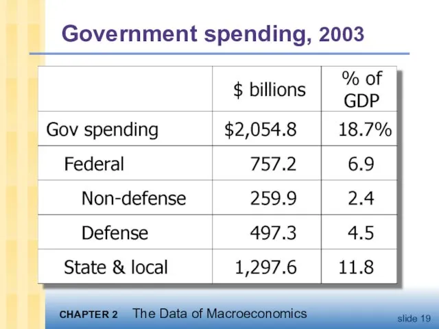 Government spending, 2003