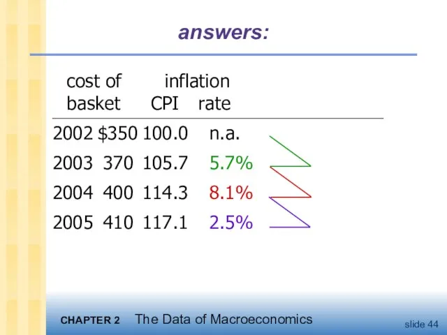 cost of inflation basket CPI rate 2002 $350 100.0 n.a. 2003 370