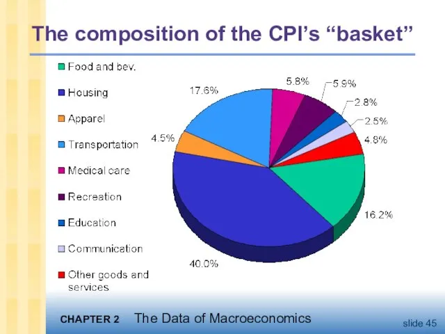 The composition of the CPI’s “basket”