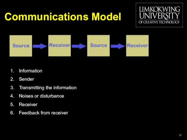 Communications Model 17 Information Sender Transmitting the information Noises or disturbance Receiver Feedback from receiver