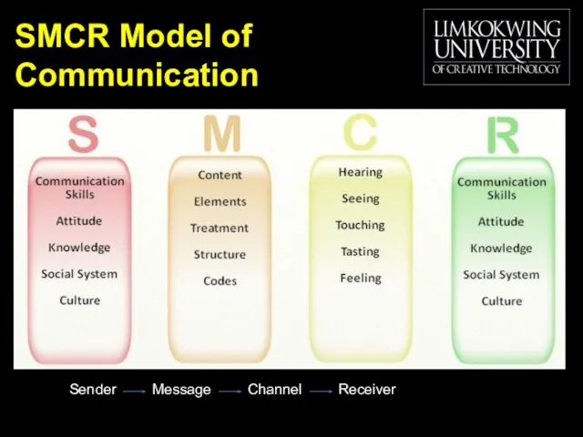 SMCR Model of Communication Sender Message Channel Receiver